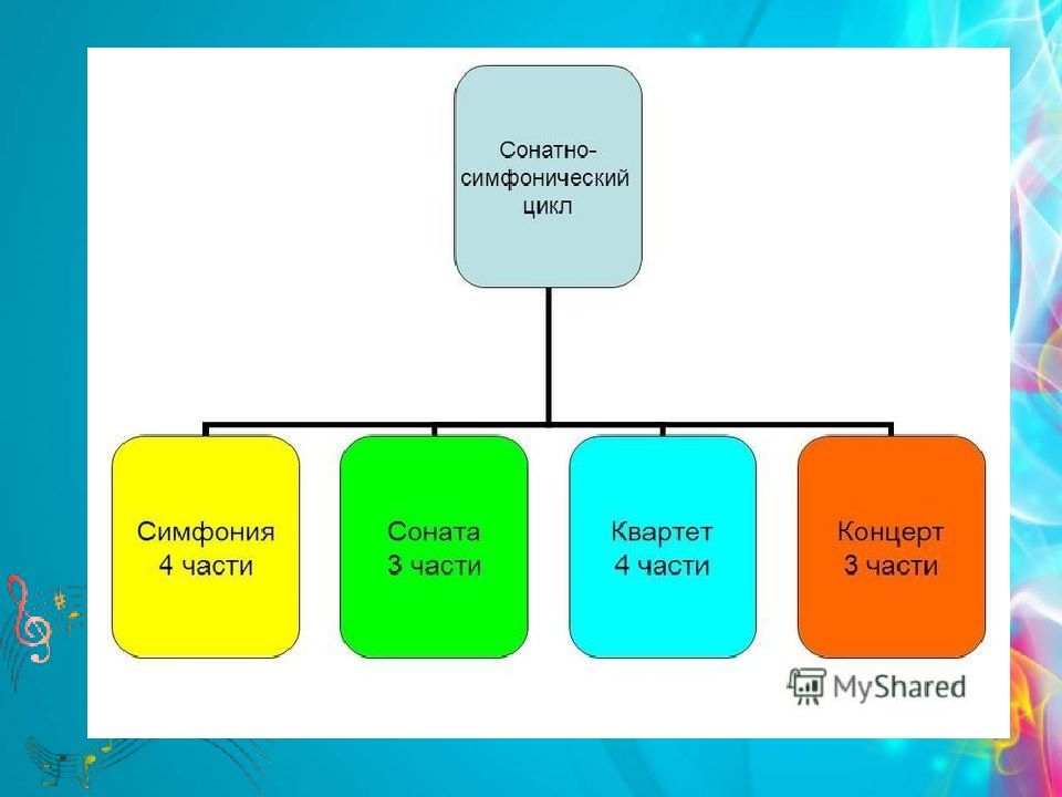 Из скольких частей состоит. Строение сонатно симфонического цикла. Схема сонатно-симфонического цикла. Сонатно симфонический цикл форма части. Строение симфонии.