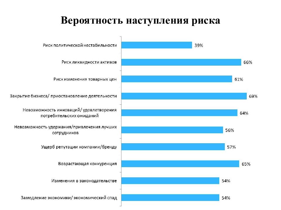 Вероятность наступить. Вероятность наступления риска. Шкала вероятности наступления риска. Риски наступления рисков. Риски в международном бизнесе.