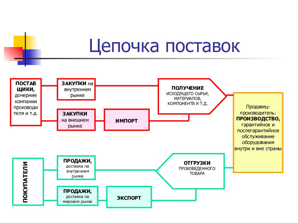 Экспертиза логистического проекта