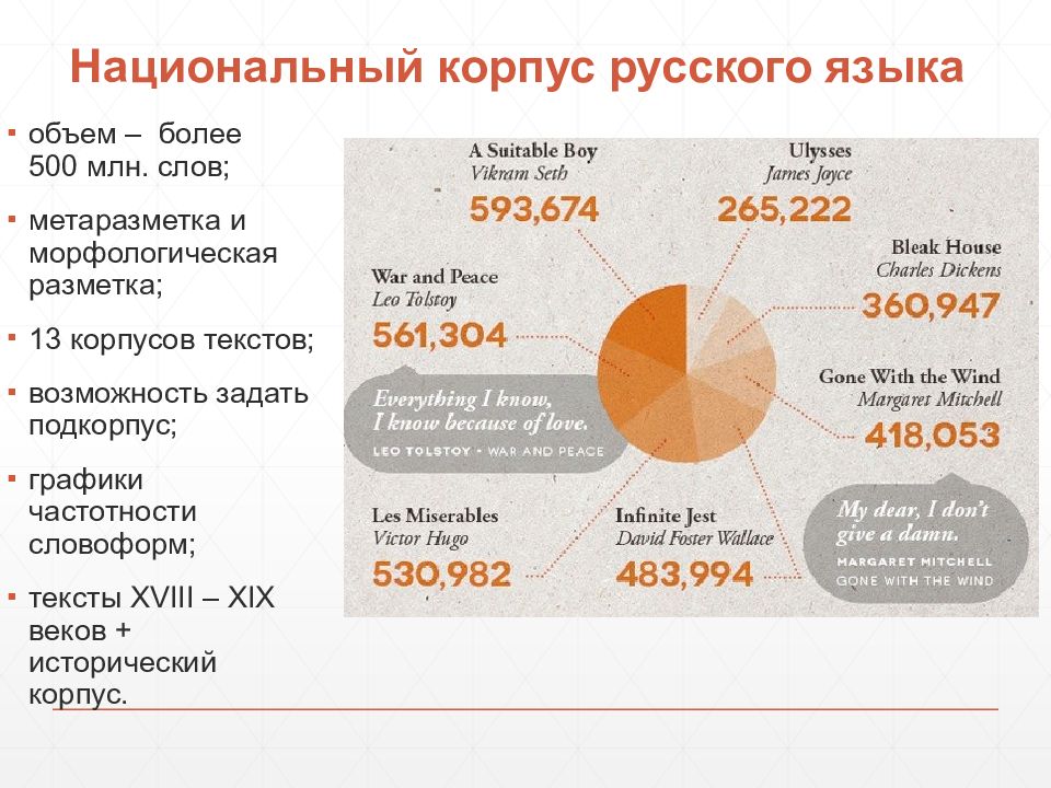 Объем языка. НКРЯ национальный корпус русского языка. Национальный корпус русского языка диаграмма. Корпусная лингвистика. Корпусная лингвистика презентация.