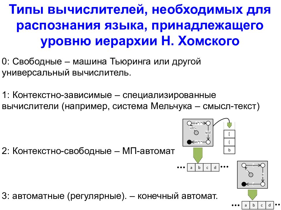 Контекстная зависимость. Типы по Хомскому.