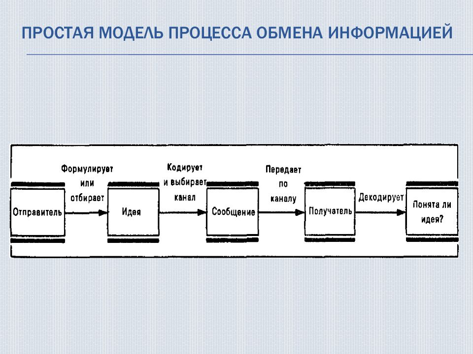 Схемы коммуникативного процесса