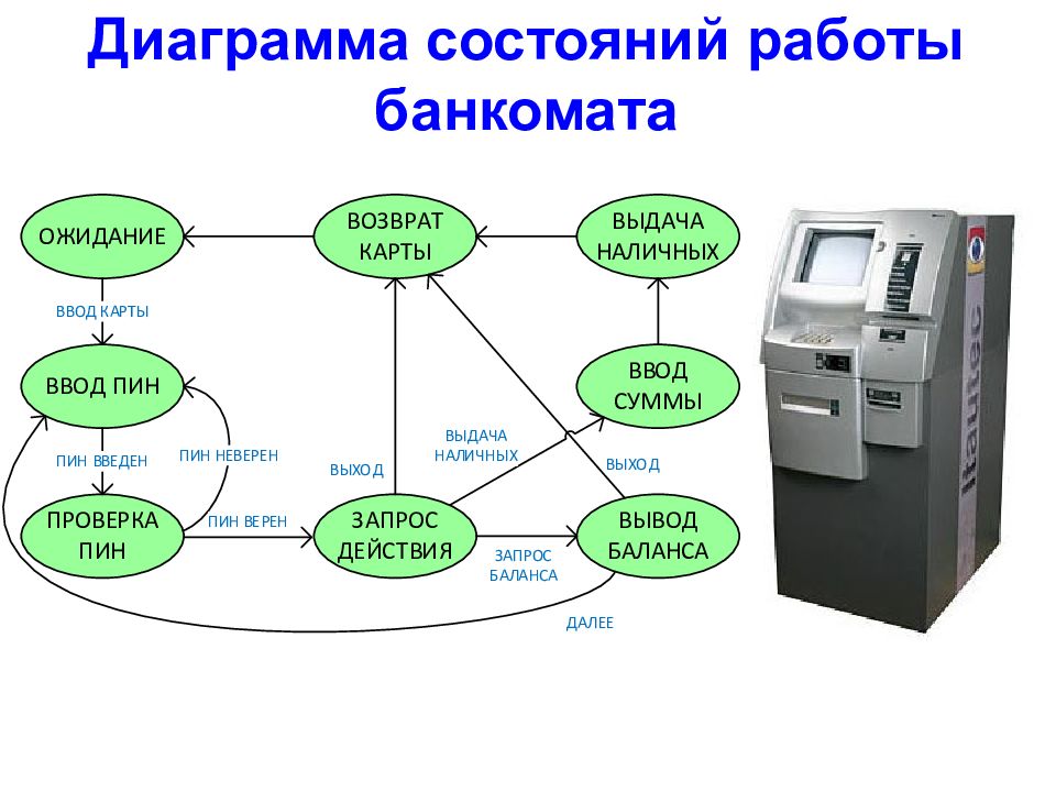 Процессы в терминале. Блок схема пользования банкоматом. Диаграммам активности uml банкомата. Программное обеспечение банкомата uml. Блок схема алгоритма пользования банкоматом.