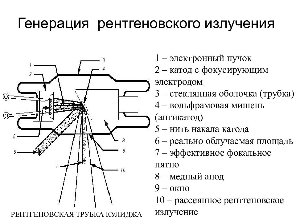 Генерируемое излучение. Моноблочный рентгеновский излучатель, схема. Пучок рентгеновских лучей. Рентгеновское излучение лекция. Пучок рентгеновского излучения.