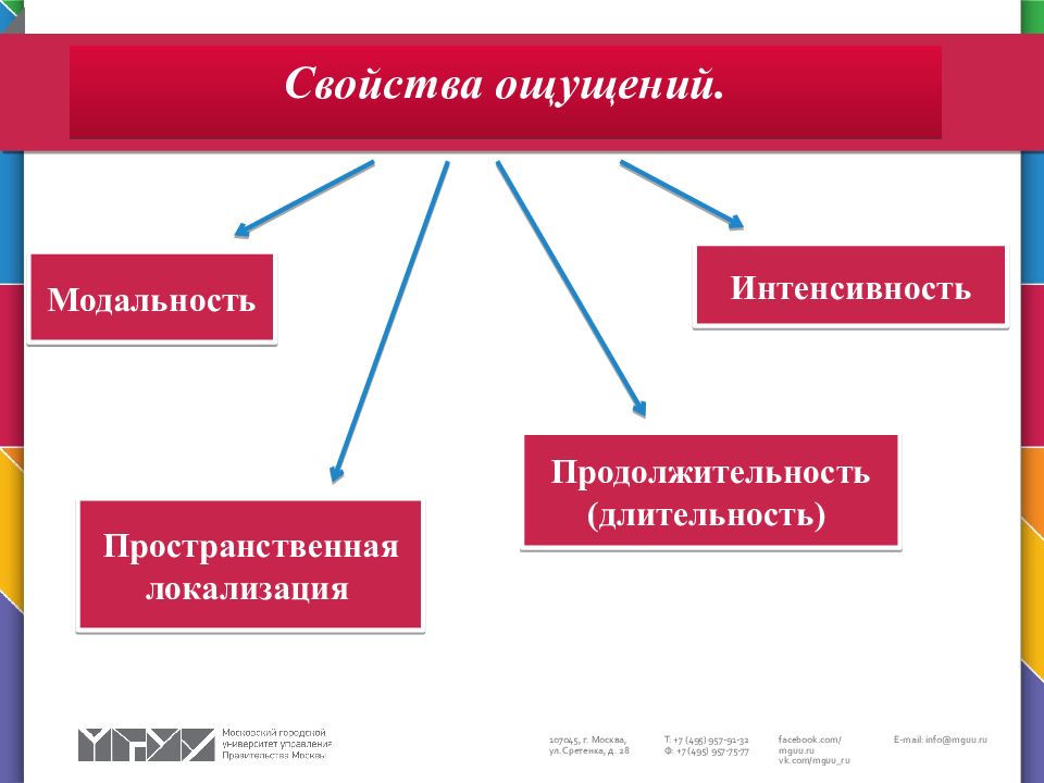 Свойства ощущений качество интенсивность. Пространственная локализация ощущений примеры. Свойства ощущений модальность. Интенсивность Длительность пространственная локализация. Модальность интенсивность локализация Длительность.