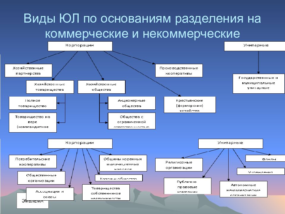 Виды юридических лиц. Деление юридических лиц. Правовое положение коммерческих юридических лиц. Виды юридических лиц презентация. Виды разделения юр лиц.