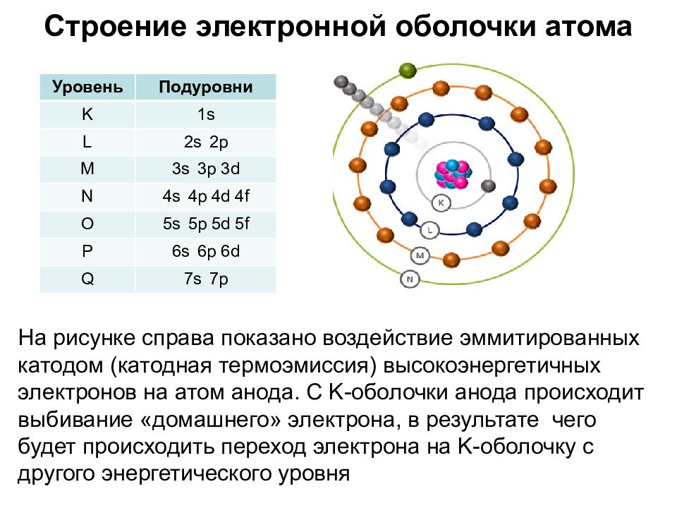 Какого строение атома