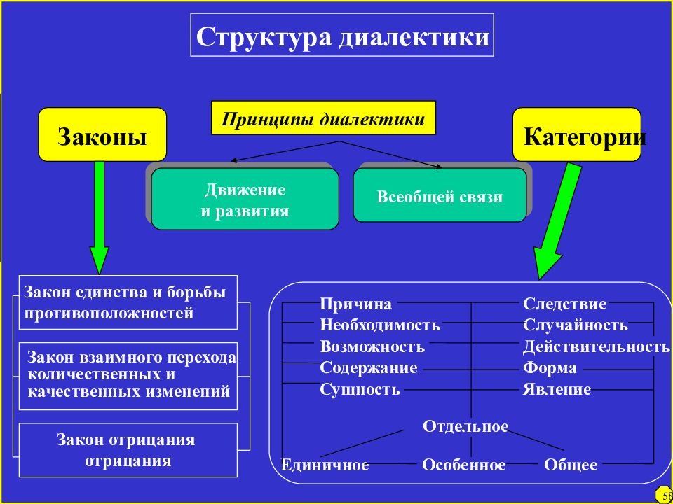 Основные законы диалектики презентация