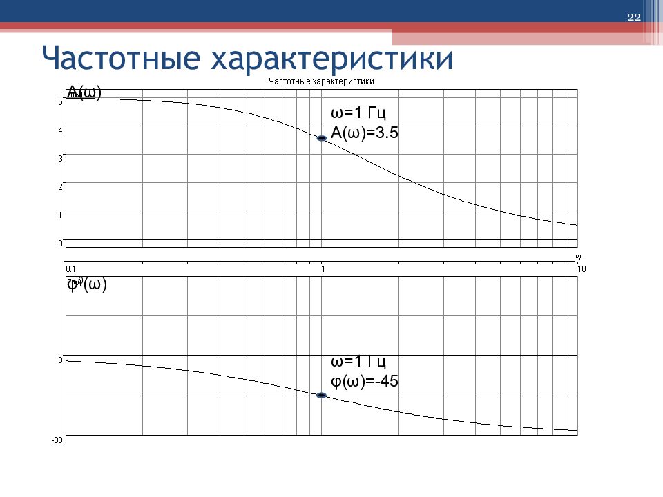 Параметры сау. Частотные характеристики САУ.