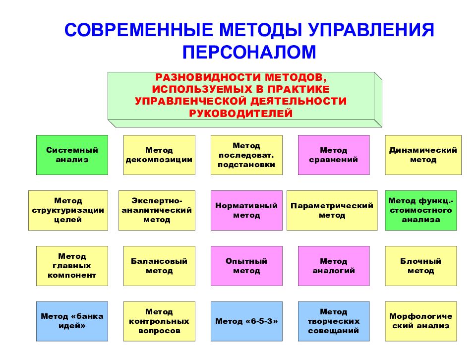 Методы управления персоналом презентация