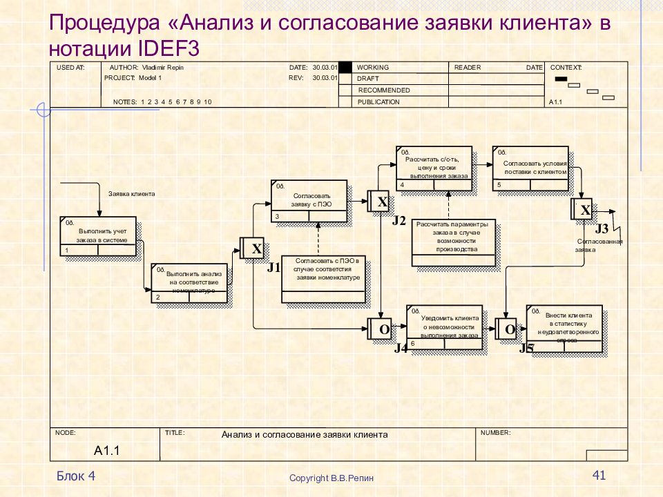 Диаграммы idef0 idef3 dfd