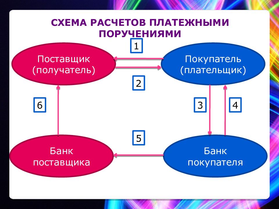 Первые поставщик. 1. Расчёты платёжными поручениями.. Алгоритм по платежным поручениям. Поставщик покупатель получатель. Перед вами схема расчёта платёжными поручениями.