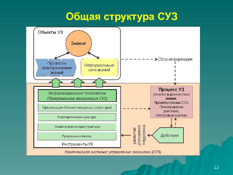 Система управления защиты. Система управления знаниями суз. Архитектура суз. Система управления знаниями Билайн. Суз система управления землей.