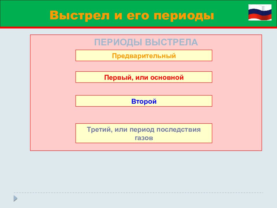 Предварительный период выстрела. Третий период выстрела.