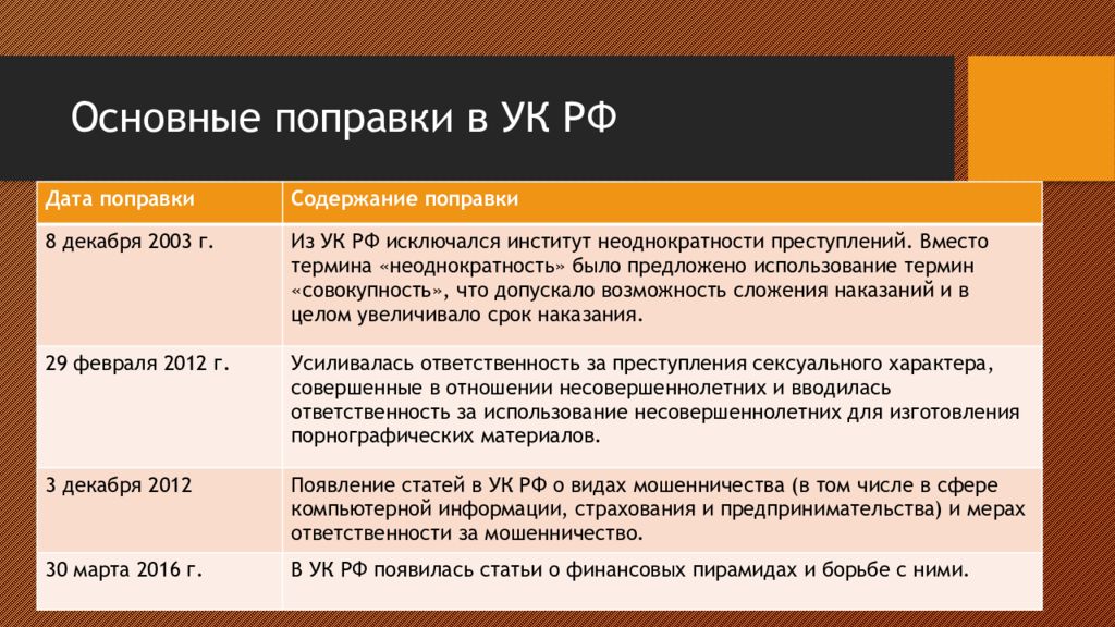 Поправки даты. Развитие право в современной России.