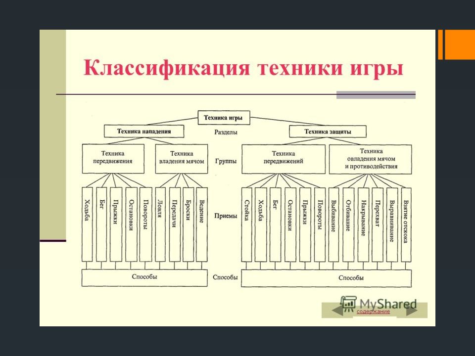 Техника и тактика. Классификация тактика баскетбола. Классификация техники. Классификация техники игры в баскетбол. Классификация техники волейбола.