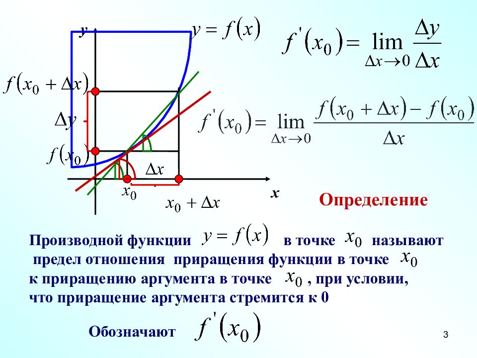 Понятие ПРОИЗВОДНОЙ Преподаватель математики ФГКОУ СПб СВУ МО РФ Корнилова