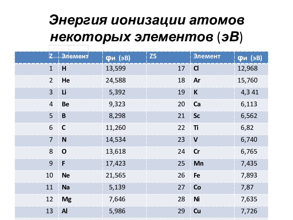 Энергия ионизации атома