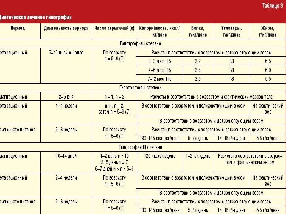 Диагноз период. Клинические рекомендации при гипотрофии у детей. Трехфазное питание при гипотрофии педиатрия. Питание при гипотрофии 2 степени у детей. Препараты при лечении гипотрофии у детей.