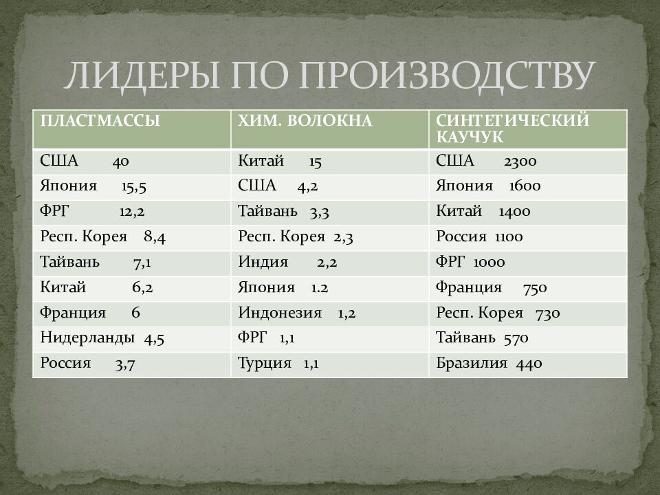 ЛИДЕРЫ ПО ПРОИЗВОДСТВУ