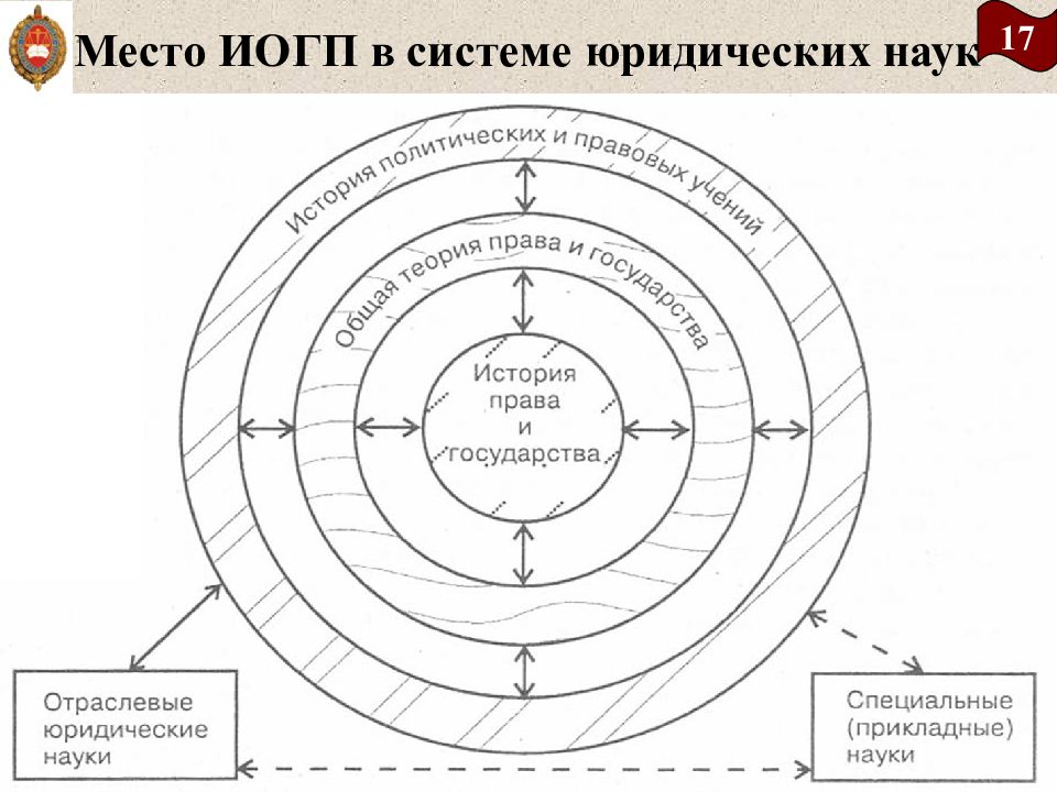 Наука в системе государства. Система юридических наук схема. Схема ТГП В системе юридических наук. Общая система наук теории государства и права схема. Общая система юридических наук схема.