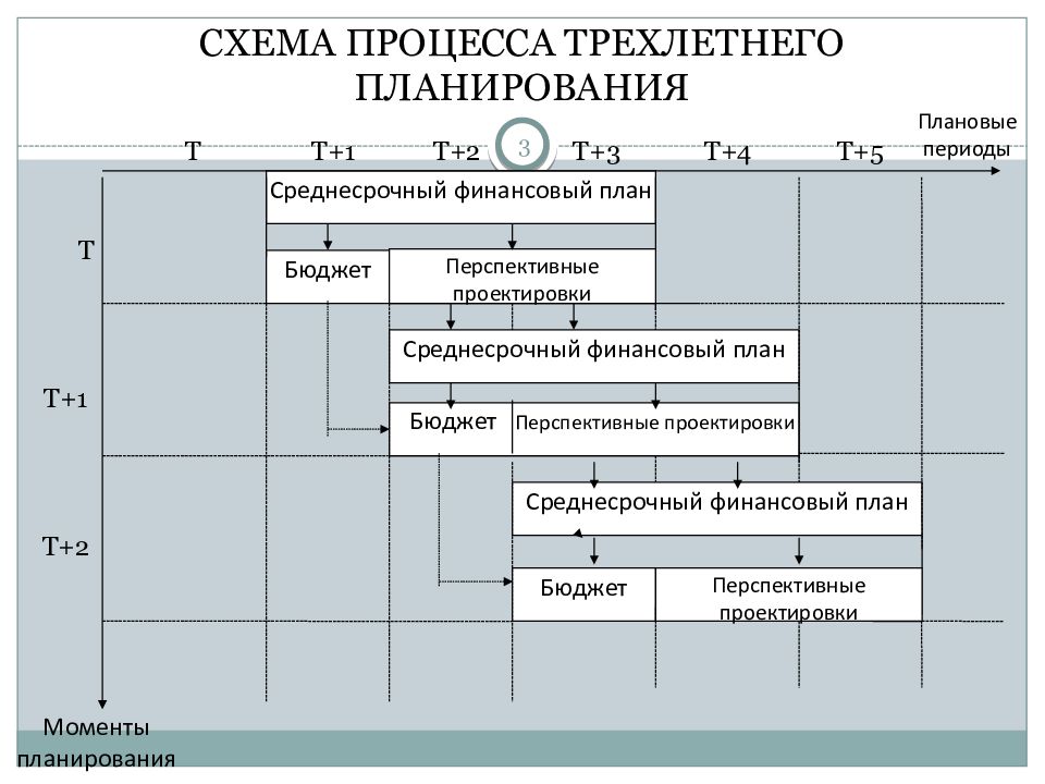 Перспективный финансовый план разрабатывается на срок