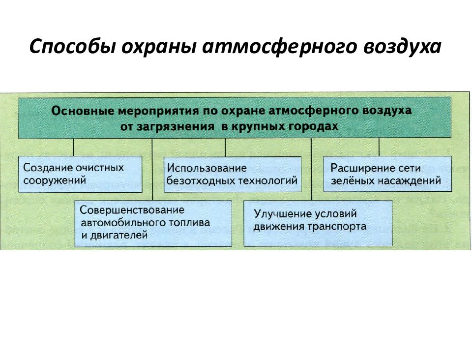 Методы и средства защиты атмосферы презентация