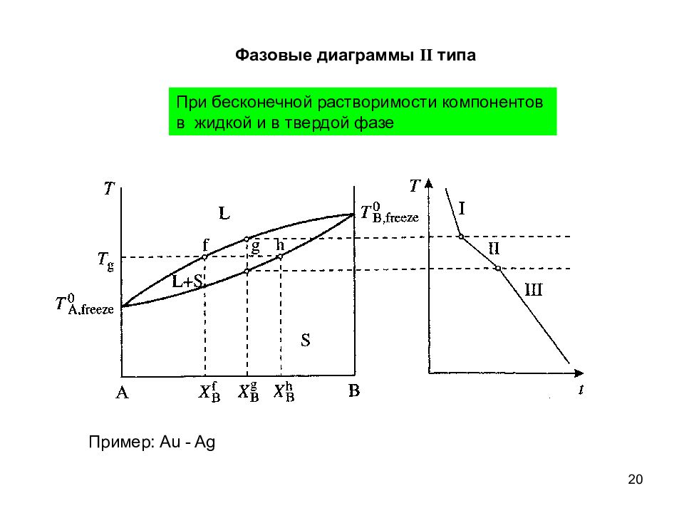 Диаграмма фазового равновесия это