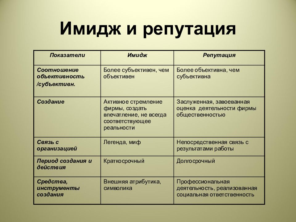 Образ репутация. Имидж и репутация разница. Имидж и репутация сходства и различия. Сравнительная характеристика имиджа и репутации. Сходства имиджа и репутации.