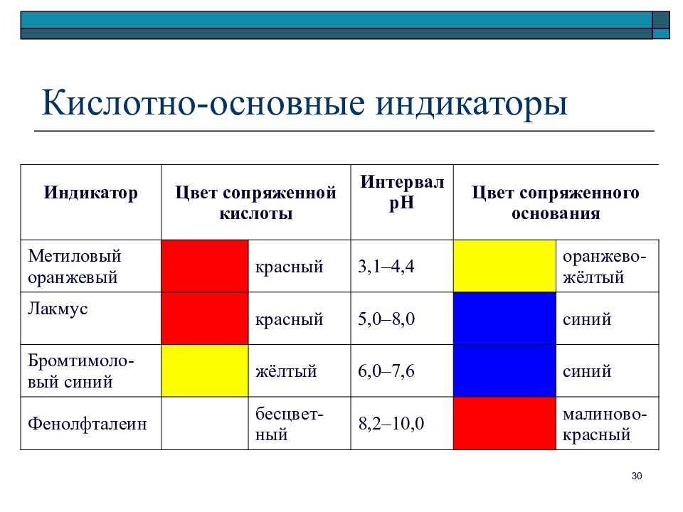 Вещество красно оранжевого цвета. Индикаторы кислотно-основного титрования. Кислотно-основный индикатор метиловый оранжевый индикатор. Индикаторы Лакмус фенолфталеин метилоранж таблица ,РН. Ндикаторы дл кислотноосновного титровани.