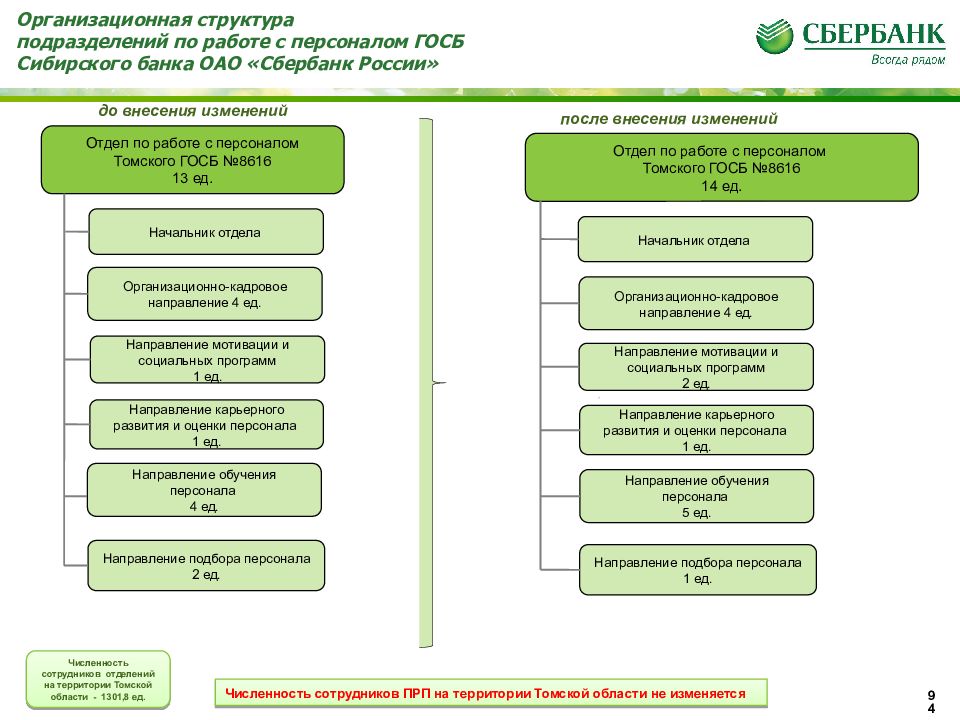 Структура сбербанка. Организационная структура Сбера 2020. Структура центрального аппарата Сбербанка. Структура ПАО Сбербанк отдел по работе с персоналом. Организационная структура Сбербанка 2020 схема.