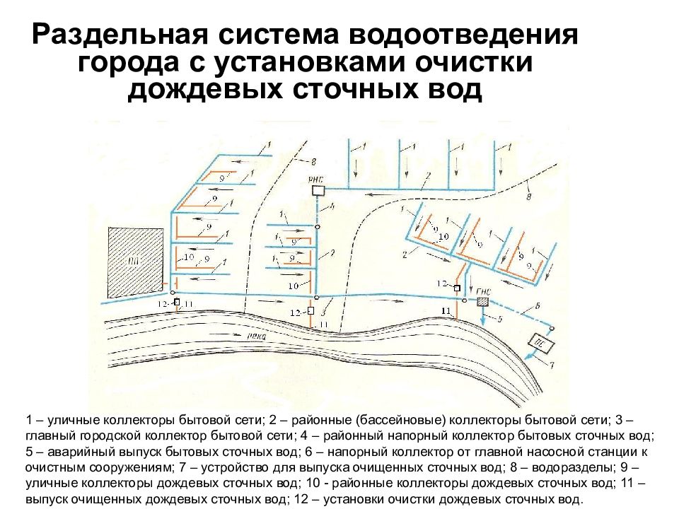 Раздельными системами. Полная раздельная система водоотведения. Система водоотведения города схема. Водоотведение сточных вод общесплавная система. Схема Раздельной системы водоотведения с пояснением.