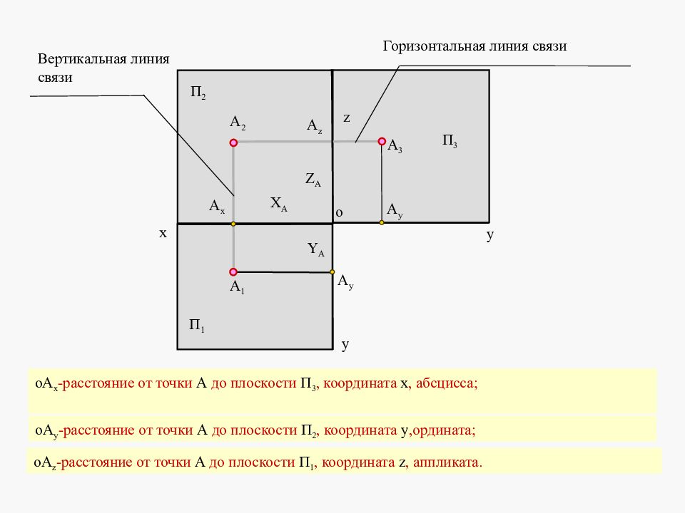 Плоскости п. Плоскость п1 Начертательная геометрия. П1 п2 п3 Начертательная геометрия. Линии связи Инженерная Графика. П1 п2 п3 Инженерная Графика.