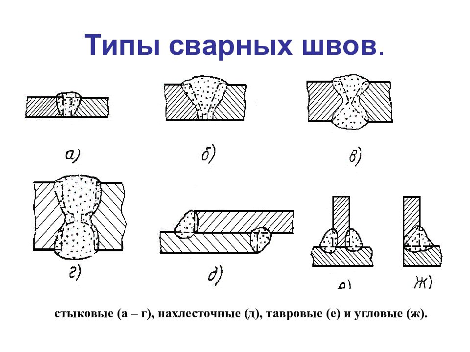 Как называется операция изображенная на эскизах выполнения шва