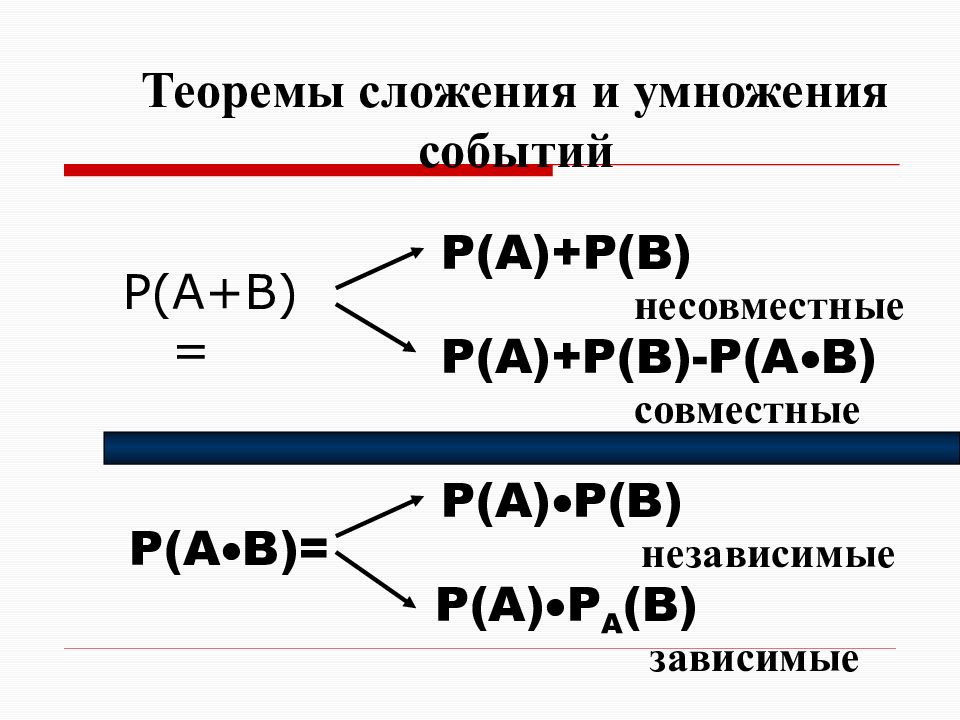 P ab p b. P(A+B¯¯¯¯¯¯¯¯¯)+P(A¯¯¯+B¯¯¯). P(ab)=p(a)⋅p(b|a). Теорема сложения. Формула p(a+b)=p(a)+p(b).