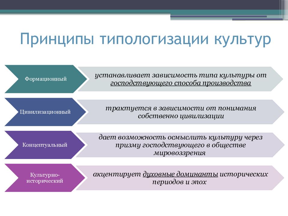 Принцип эпохе. Типы культуры. Типы и виды культуры. Принципы типологизации. Подходы к типологизации культуры.