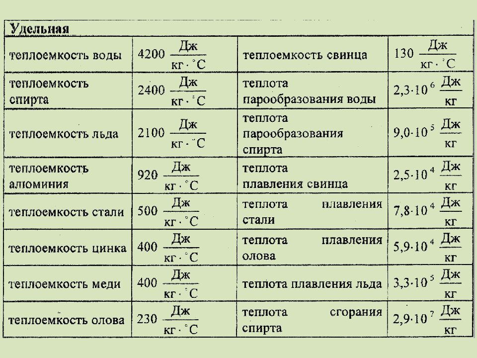 Физика варианты. Удельная теплота спирта. Удельная теплоемкость таблица 8 класс. Какая Удельная теплота у спирта. С стали в физике.