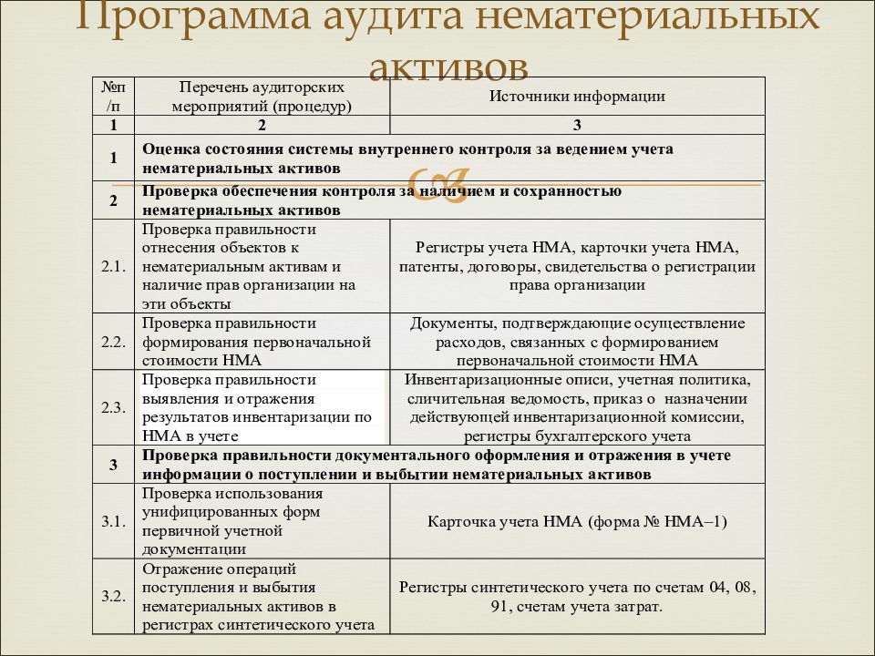 План ревизии нематериальных активов