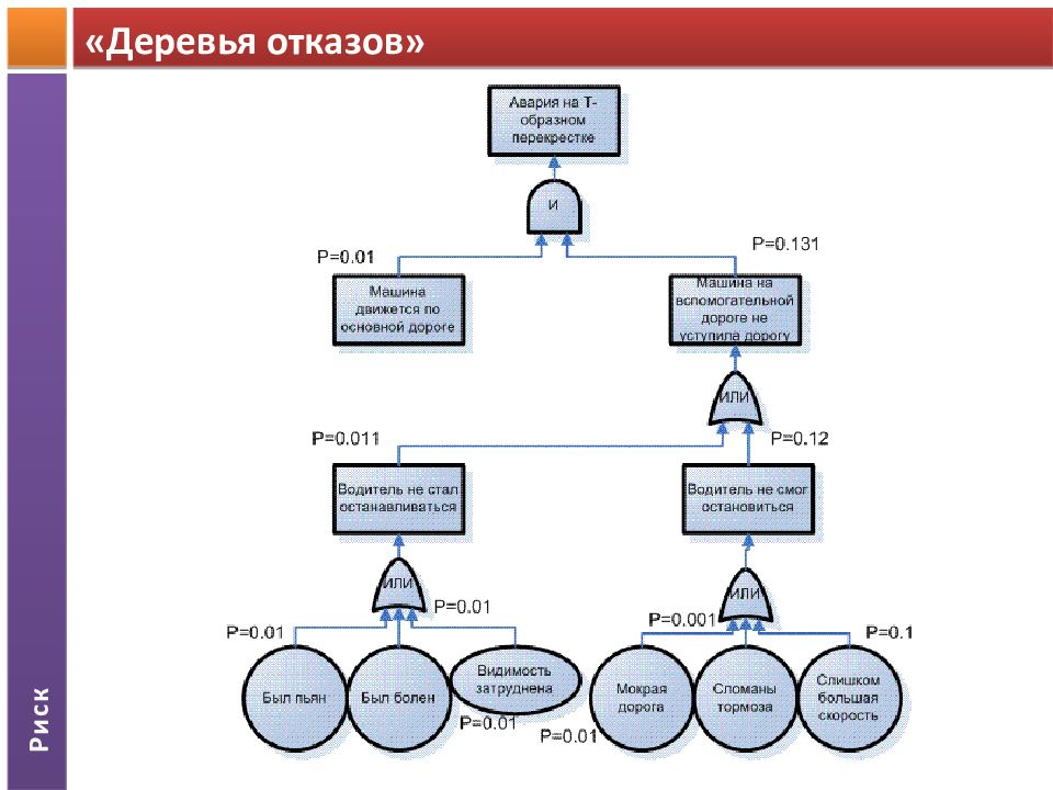 Дерево событий. Анализ дерева отказов пример. Дерево отказов и дерево событий. Анализ дерева неисправностей (FTA). Метод анализа дерева событий.