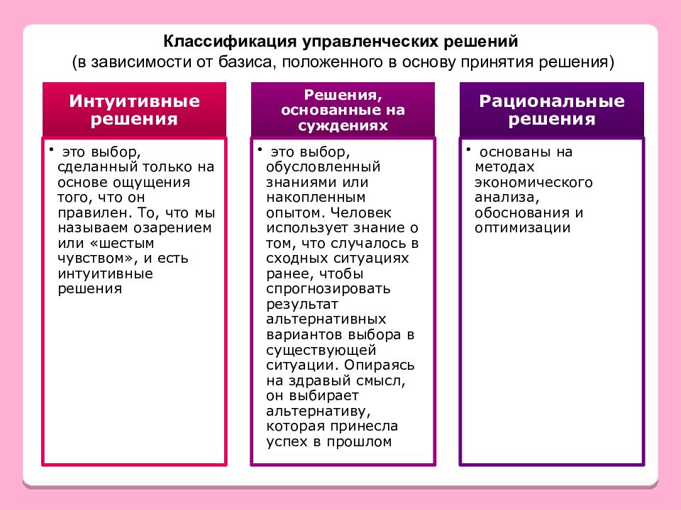 Классификация управленческих решений схема