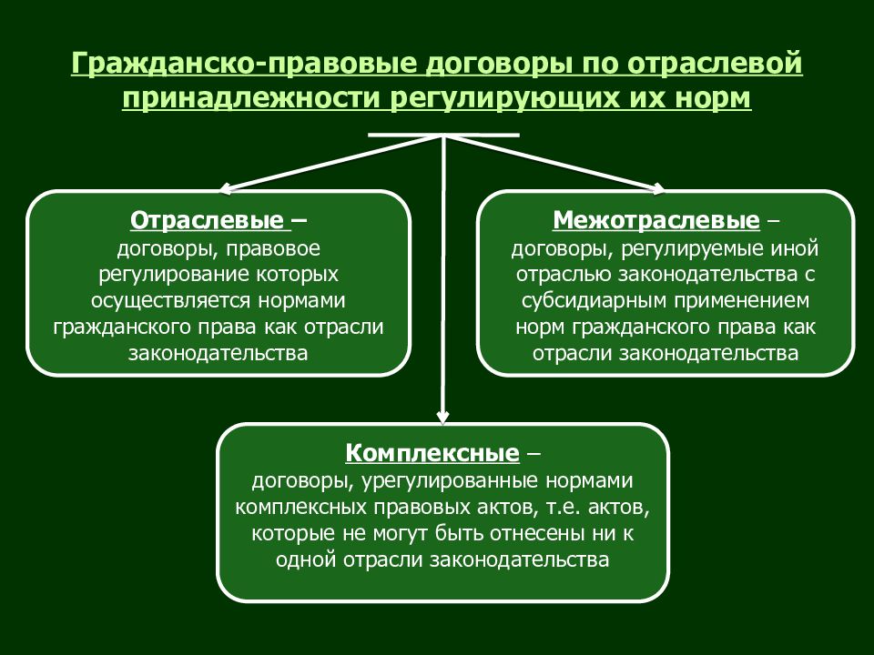 3 правовое юридическое. Правовые нормы по отраслевой принадлежности. Договоры по отраслевой принадлежности. Виды правовых норм по отраслевой принадлежности. Виды норм права по отраслевой принадлежности.