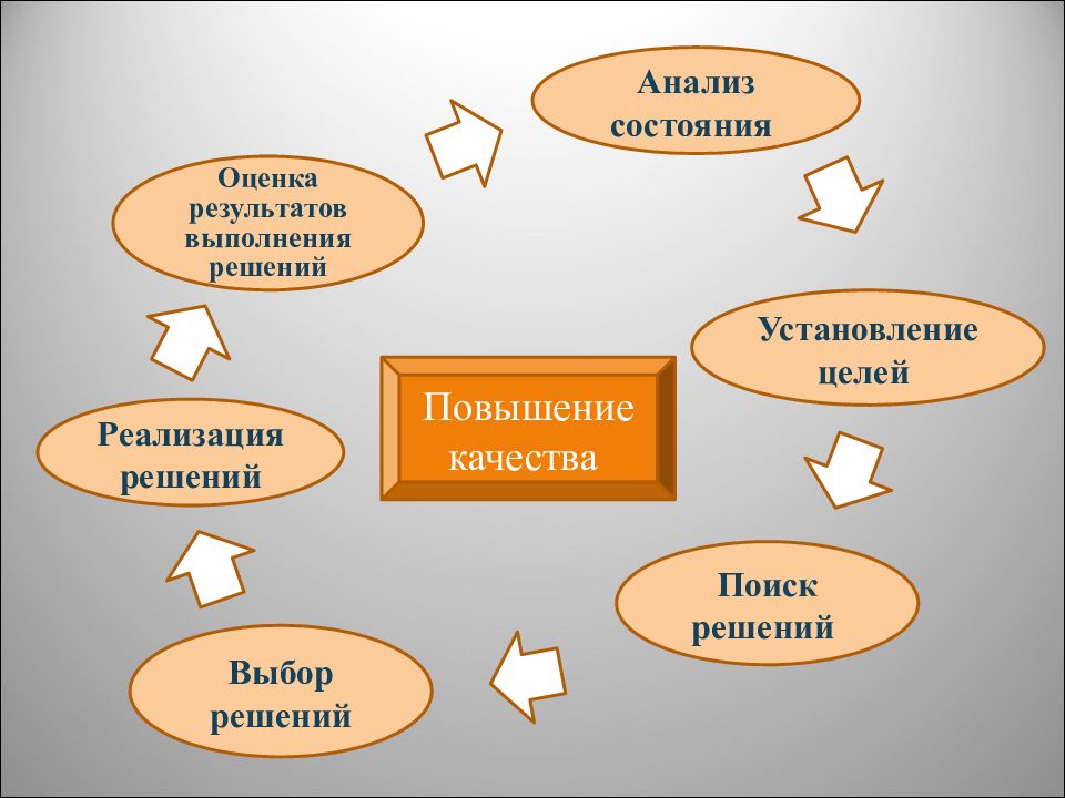 Оценка результатов решений. Реализация решения. Реализовать решение. Оценка статуса проекта рисунок. Итоги выполнения решения картинка.