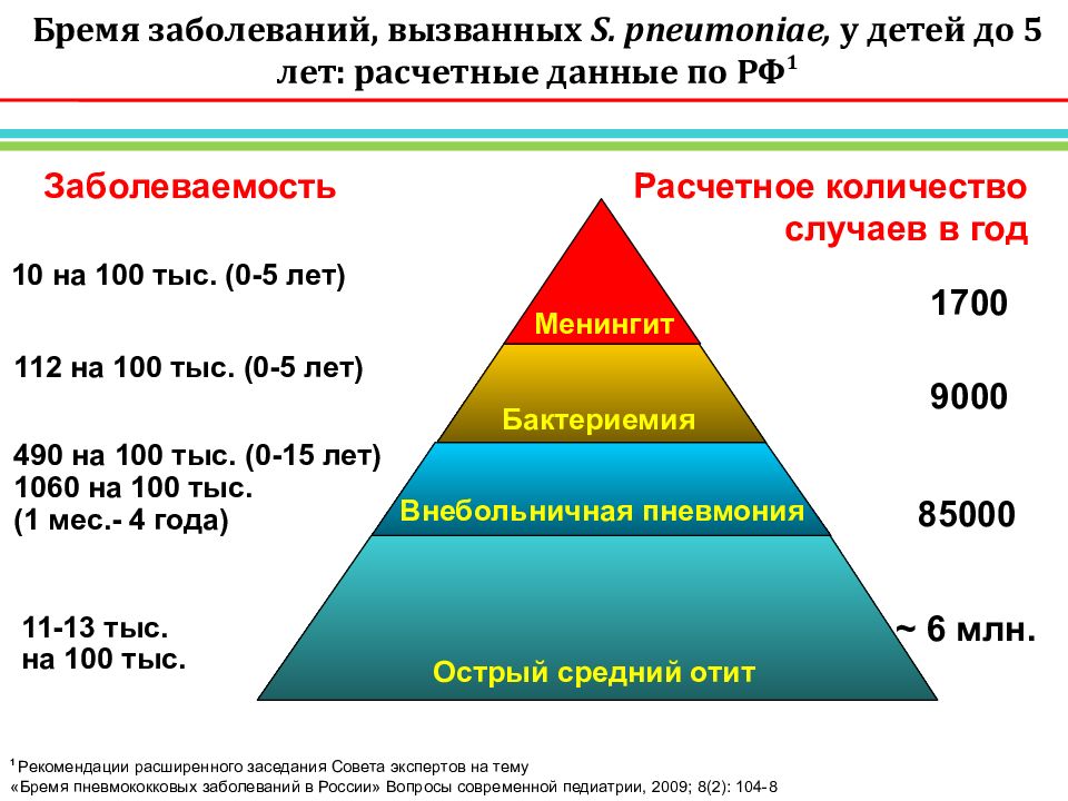 Презентация пневмококковая инфекция у детей