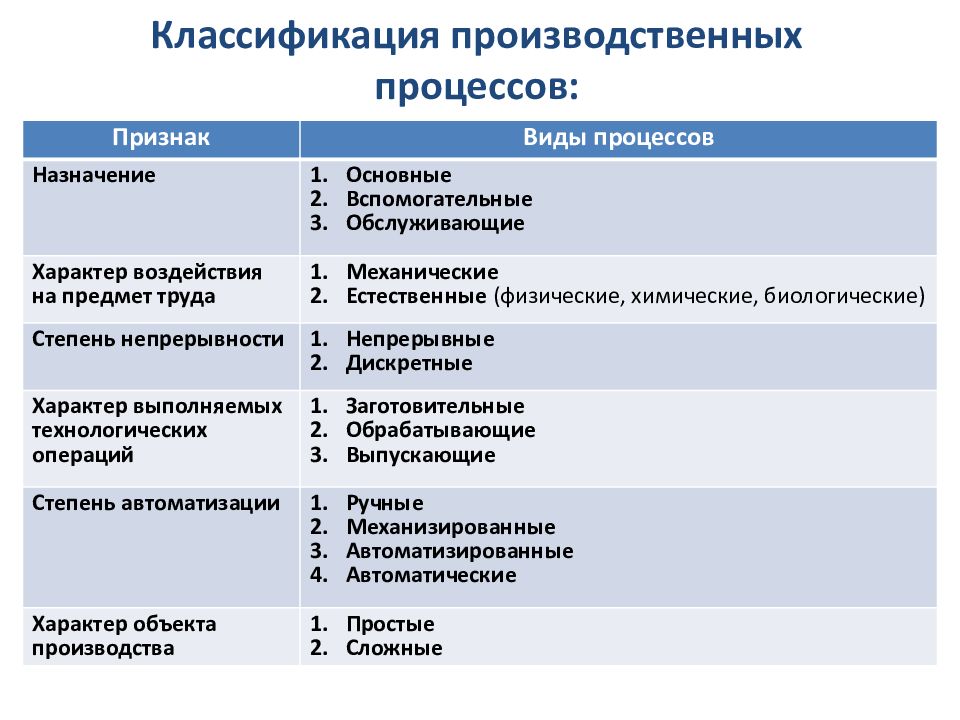 Виды производственных процессов. Классификация производственных процессов. Классификация непроизводственных процессов. Классификация видов производственных процессов. Признаки классификации производственных процессов.