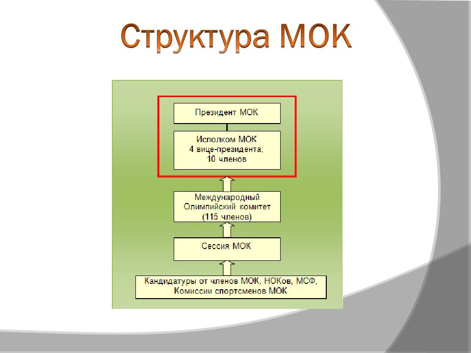 Мок это. Международный Олимпийский комитет организационная структура. Организационная структура МОК. Структура олимпийского комитета России схема. Структура международного олимпийского комитета России.