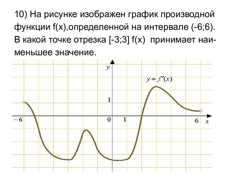 На рисунке изображен график производной функции определенной на интервале 8 3 в какой точке отрезка