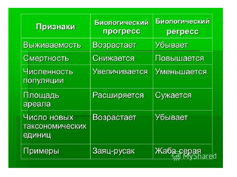 Прогресс и регресс в эволюции презентация