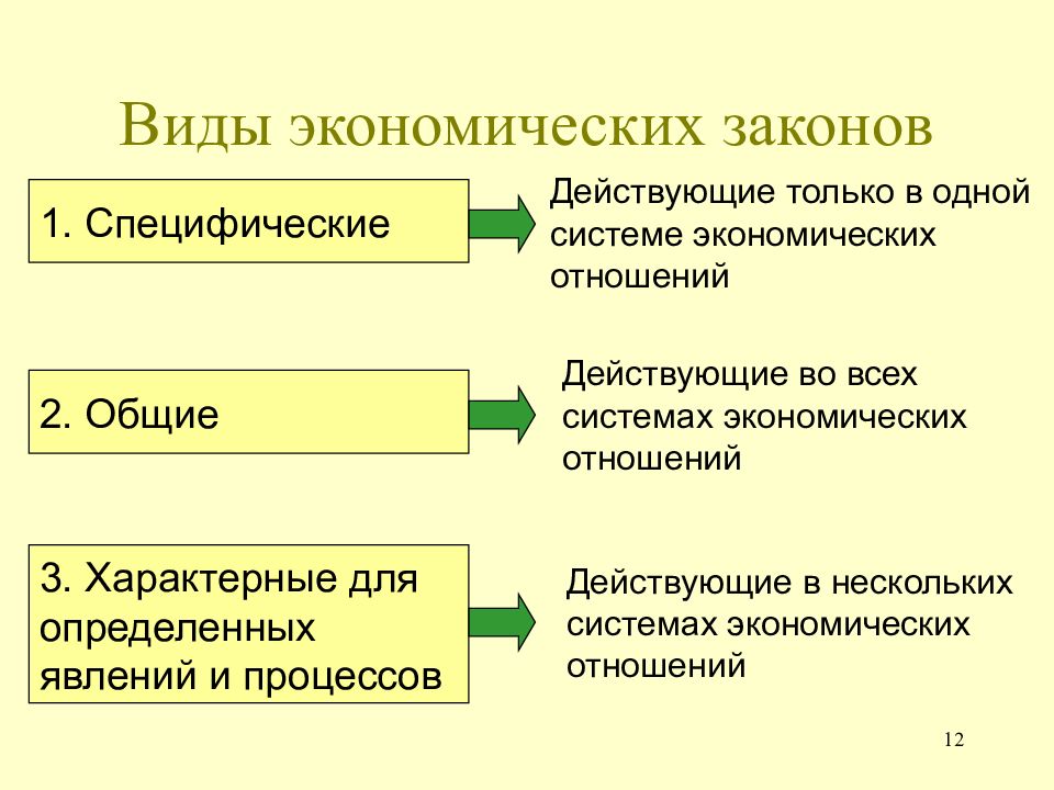 Признаки экономического закона. Специфические экономические законы. Экономические законы по сфере действия. Примеры общих и специфических экономических законов.. Экономические законы таблица