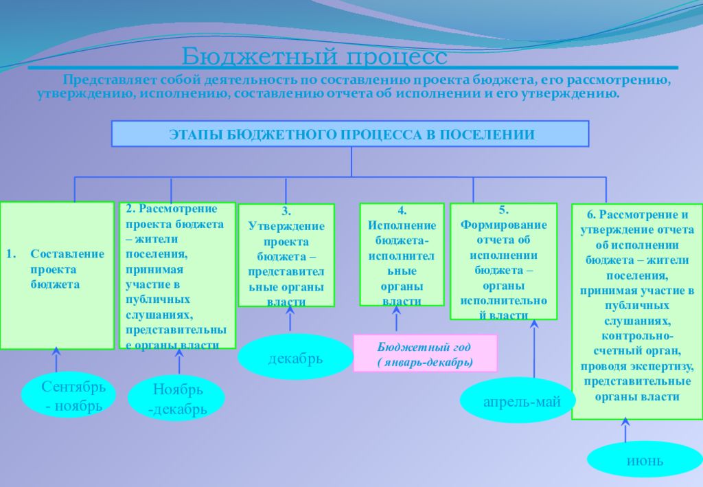 Органы власти в проекте это