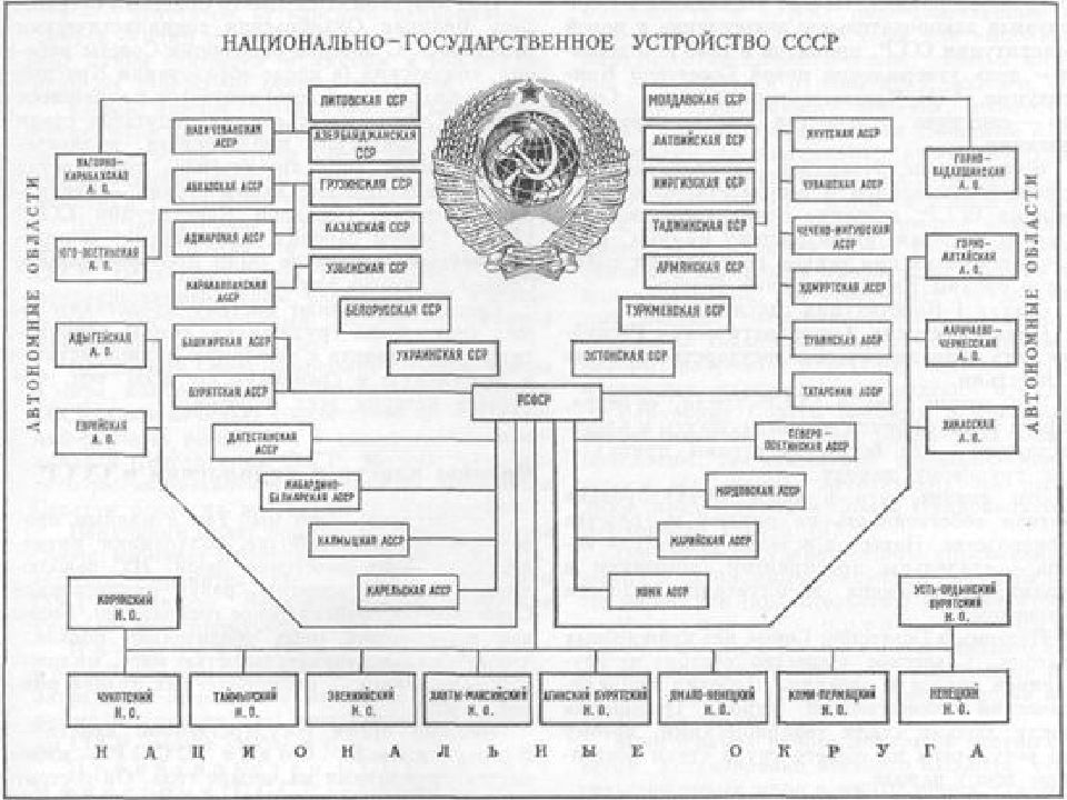 Составление схемы государственное устройство советской россии